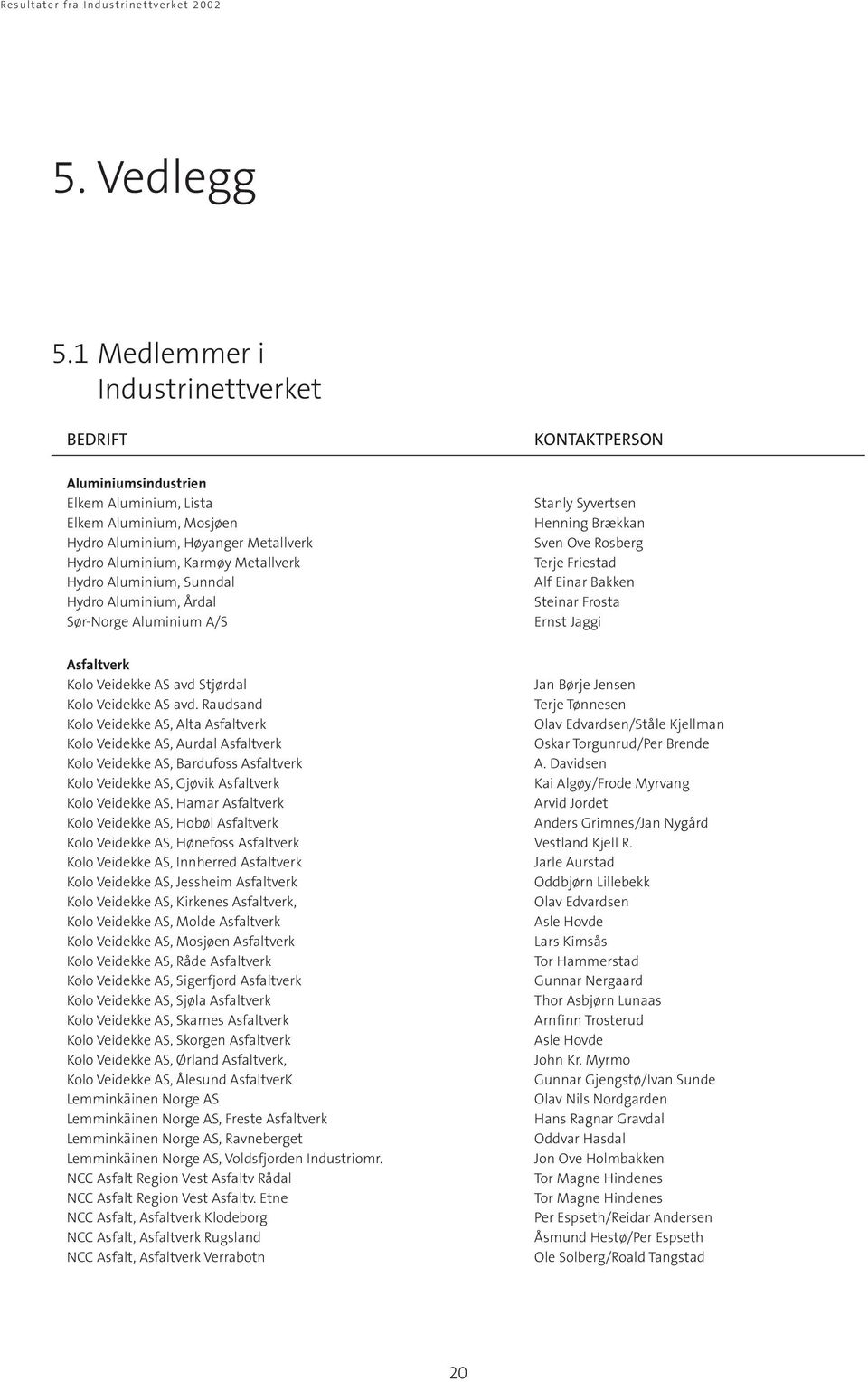 Hydro Aluminium, Sunndal Hydro Aluminium, Årdal Sør-Norge Aluminium A/S Stanly Syvertsen Henning Brækkan Sven Ove Rosberg Terje Friestad Alf Einar Bakken Steinar Frosta Ernst Jaggi Asfaltverk Kolo