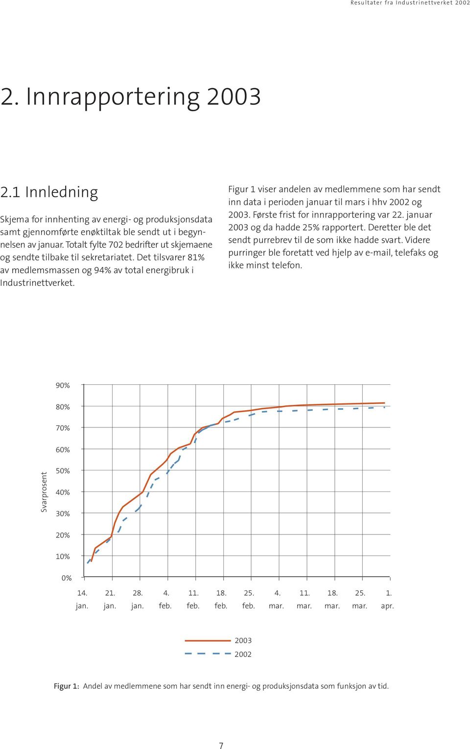 Figur 1 viser andelen av medlemmene som har sendt inn data i perioden januar til mars i hhv 2002 og 2003. Første frist for innrapportering var 22. januar 2003 og da hadde 25% rapportert.