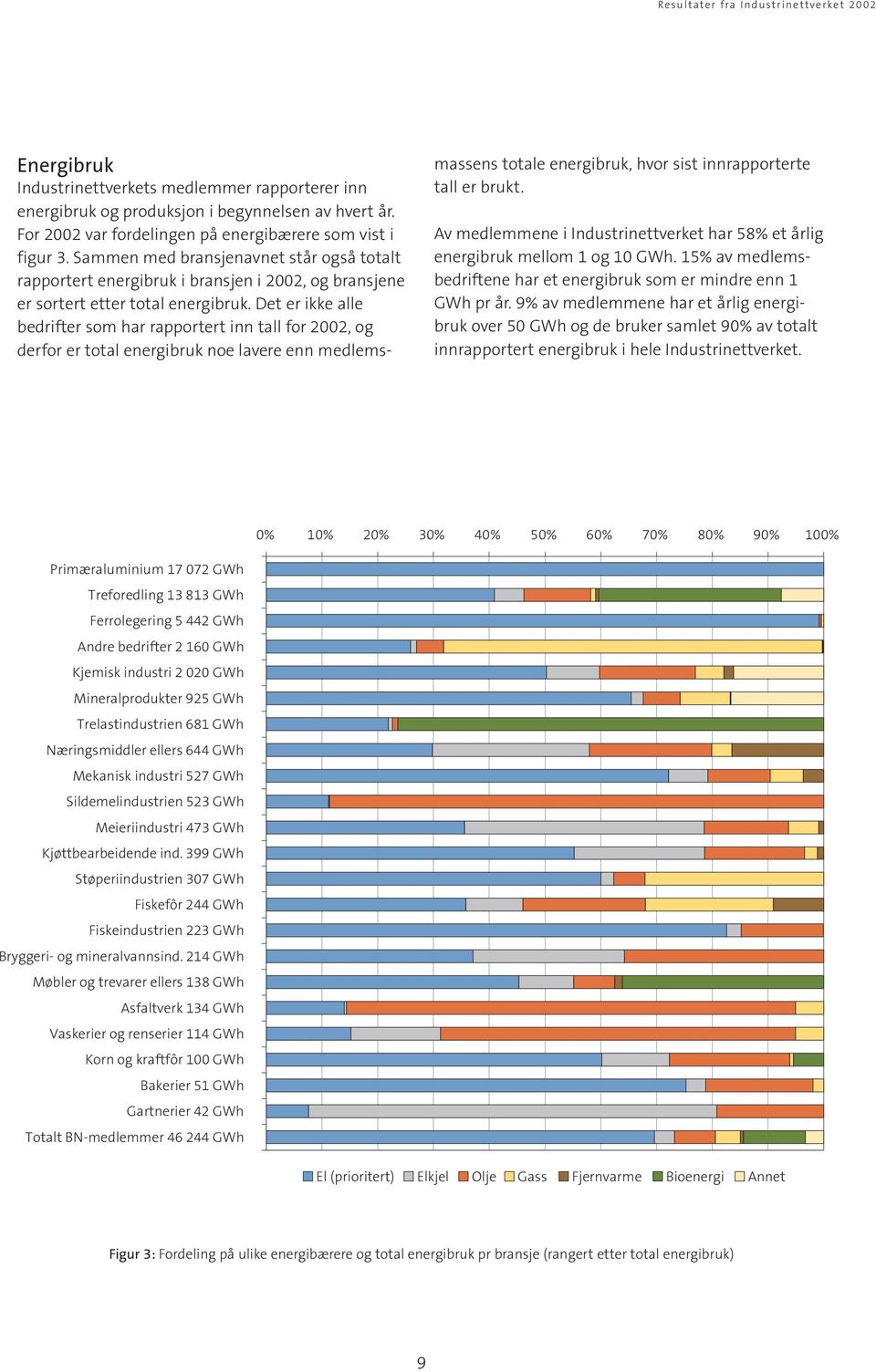 Det er ikke alle bedrifter som har rapportert inn tall for 2002, og derfor er total energibruk noe lavere enn medlemsmassens totale energibruk, hvor sist innrapporterte tall er brukt.