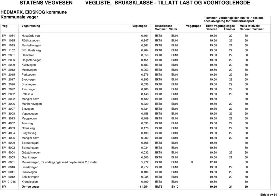 Hoels veg 0,284 KV 2001 Damfaret 0,0 KV 2006 Høgsetervegen 0,151 KV 2009 Kvistvegen 0,183 KV 2012 Mosevegen 0,263 KV 2015 Parkvegen 0,576 KV 2017 Skogvegen 0,295 KV 2020 Snarvegen 0,098 KV 20