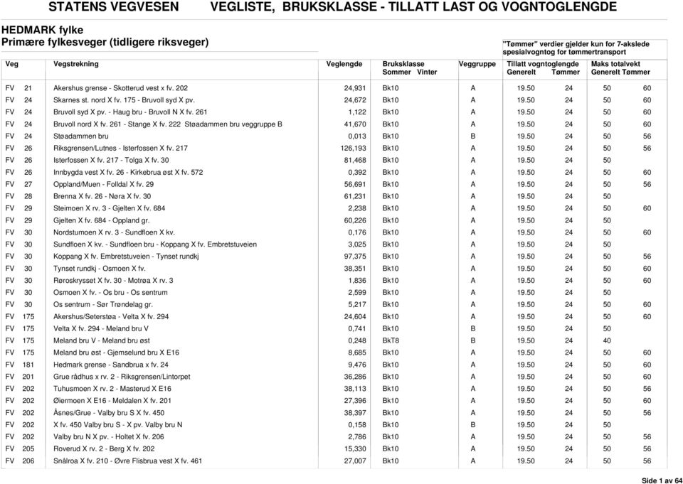 2 Støadammen bru veggruppe 41,670 FV Støadammen bru 0,013 FV 26 Riksgrensen/Lutnes - Isterfossen X fv. 217 126,193 FV 26 Isterfossen X fv. 217 - Tolga X fv. 30 81,468 FV 26 Innbygda vest X fv.