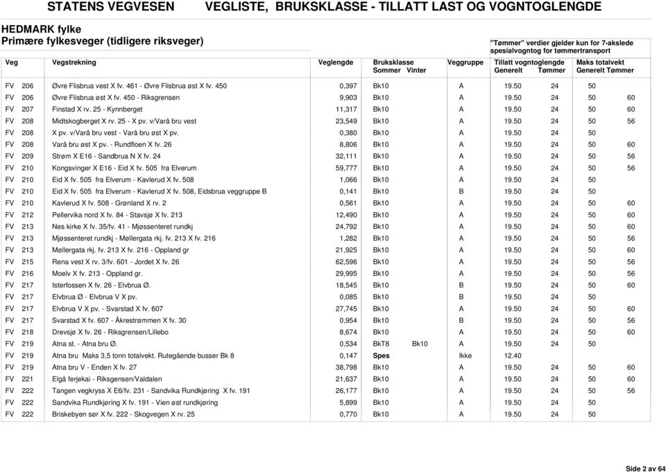 v/varå bru vest - Varå bru øst X pv. 0,380 FV 208 Varå bru øst X pv. - Rundfloen X fv. 26 8,806 FV 209 Strøm X E16 - Sandbrua N X fv. 32,111 FV 210 Kongsvinger X E16 - Eid X fv.