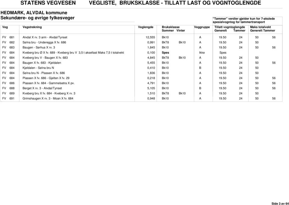 689 - Kveberg bru V 3,5 t aksellast Maks 7,5 t totalvekt 0,100 Spes Ikke Spes FV 684 Kveberg bru V - augen X fv. 683 4,845 FV 684 augen X fv.