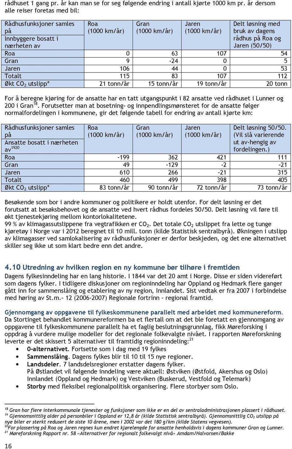 og Jaren (50/50) Roa 0 63 107 54 Gran 9-24 0 5 Jaren 106 44 0 53 Totalt 115 83 107 112 Økt CO 2 utslipp* 21 tonn/år 15 tonn/år 19 tonn/år 20 tonn For å beregne kjøring for de ansatte har en tatt