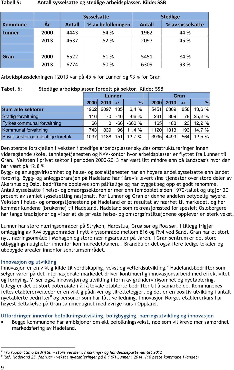 93 % Arbeidsplassdekningen i 2013 var på 45 % for Lunner og 93 % for Gran Tabell 6: Stedlige arbeidsplasser fordelt på sektor.