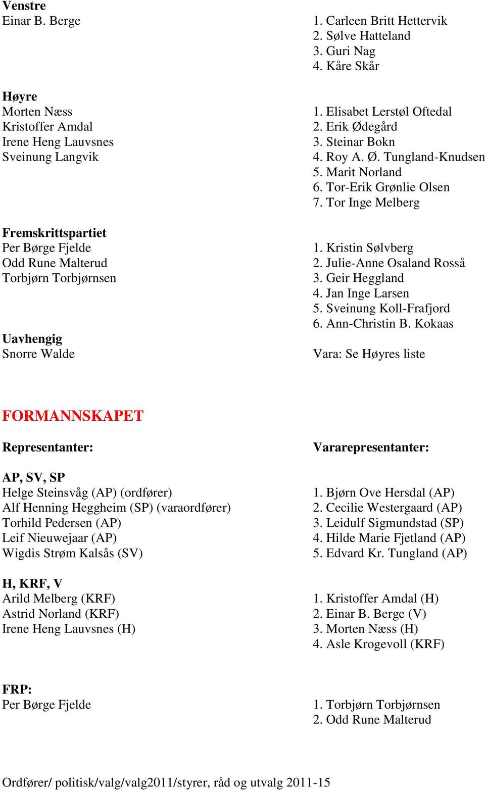 Tor-Erik Grønlie Olsen 7. Tor Inge Melberg 1. Kristin Sølvberg 2. Julie-Anne Osaland Rosså 3. Geir Heggland 4. Jan Inge Larsen 5. Sveinung Koll-Frafjord 6. Ann-Christin B.