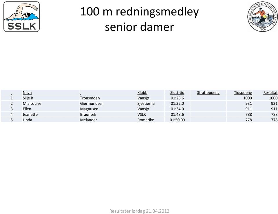 931 931 3 Ellen Magnusen Vansjø 01:34,0 911 911 4 Jeanette