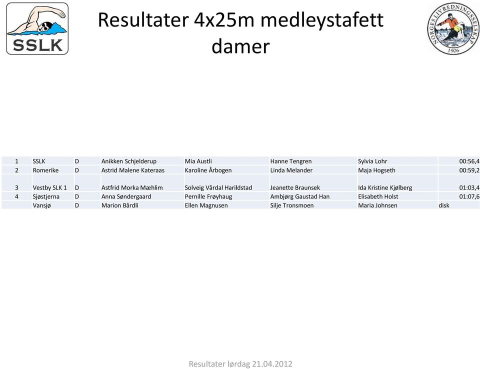 Mæhlim Solveig Vårdal Harildstad Jeanette Braunsek Ida Kristine Kjølberg 01:03,4 4 Sjøstjerna D Anna Søndergaard