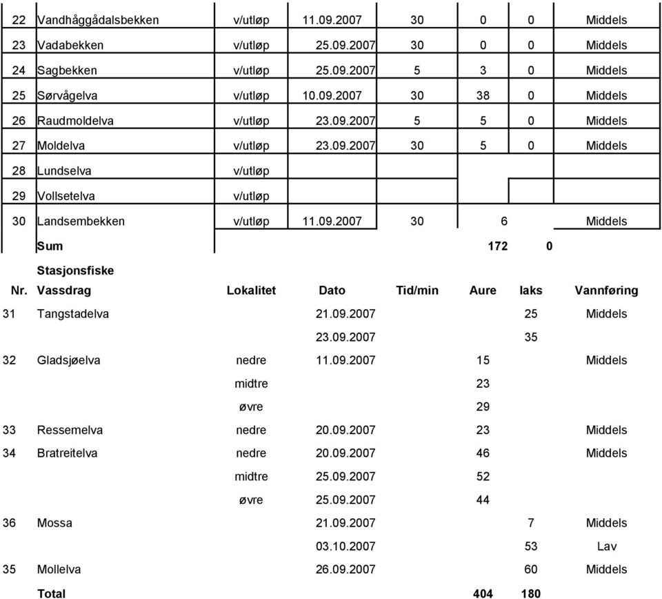 Vassdrag Lokalitet Dato Tid/min Aure laks Vannføring 31 Tangstadelva 21.09.2007 25 Middels 23.09.2007 35 32 Gladsjøelva nedre 11.09.2007 15 Middels midtre 23 øvre 29 33 Ressemelva nedre 20.09.2007 23 Middels 34 Bratreitelva nedre 20.