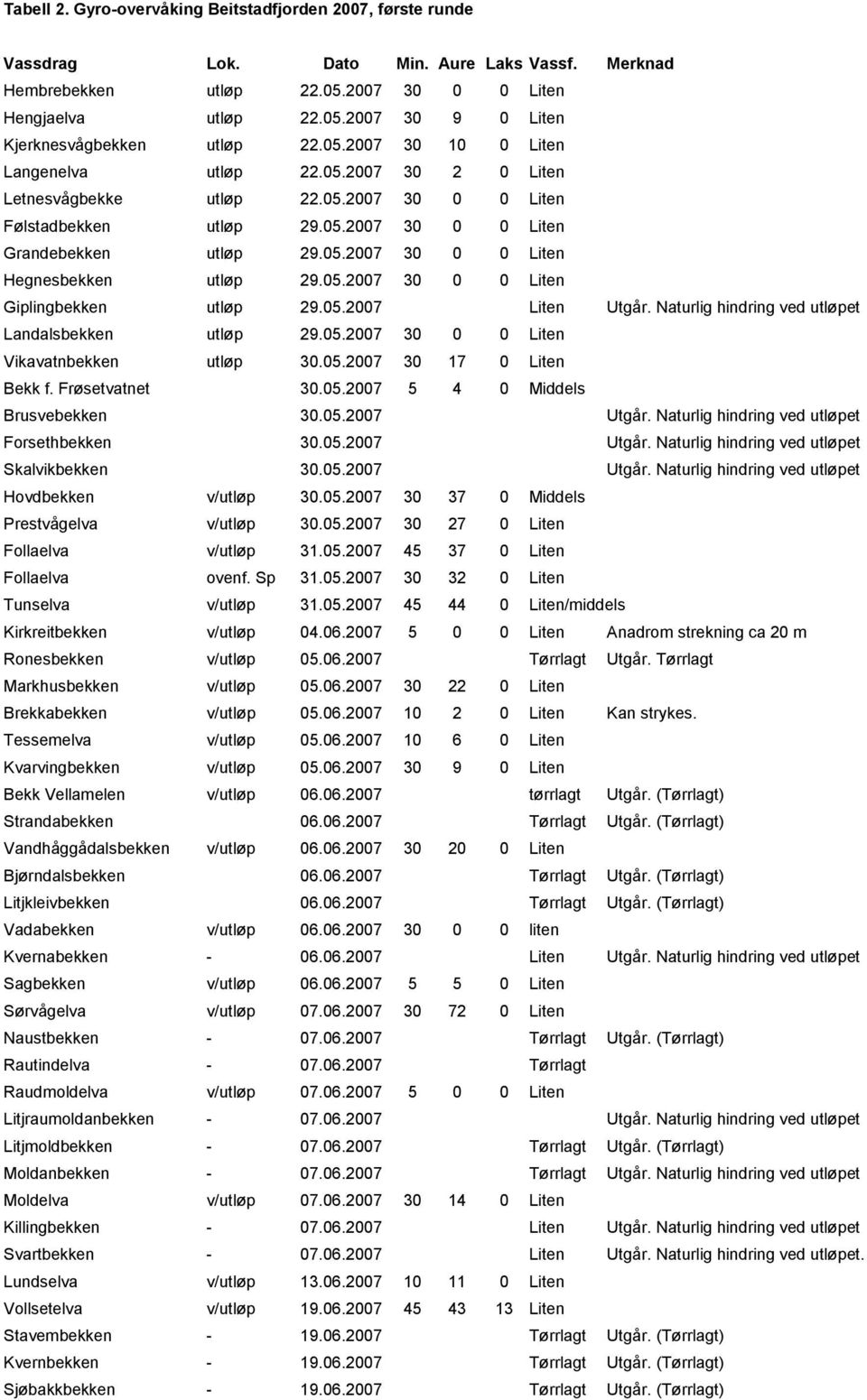 05.2007 30 0 0 Liten Giplingbekken utløp 29.05.2007 Liten Utgår. Naturlig hindring ved utløpet Landalsbekken utløp 29.05.2007 30 0 0 Liten Vikavatnbekken utløp 30.05.2007 30 17 0 Liten Bekk f.