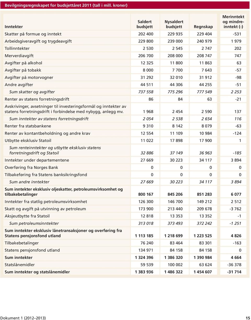 000 240 979 1 979 Tollinntekter 2 530 2 545 2 747 202 Merverdiavgift 206 700 208 000 208 747 747 Avgifter på alkohol 12 325 11 800 11 863 63 Avgifter på tobakk 8 000 7 700 7 643-57 Avgifter på