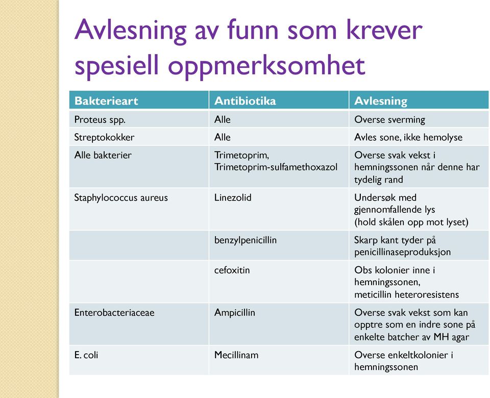 har tydelig rand Staphylococcus aureus Linezolid Undersøk med gjennomfallende lys (hold skålen opp mot lyset) benzylpenicillin cefoxitin Skarp kant tyder på