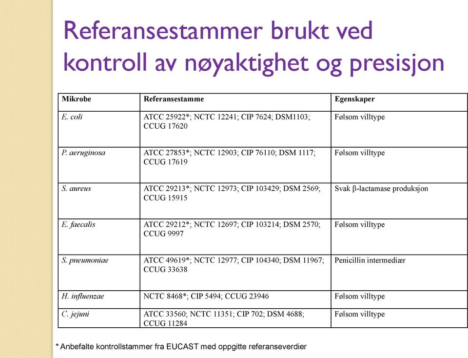 faecalis ATCC 29212*; NCTC 12697; CIP 103214; DSM 2570; CCUG 9997 Følsom villtype S. pneumoniae ATCC 49619*; NCTC 12977; CIP 104340; DSM 11967; CCUG 33638 Penicillin intermediær H.