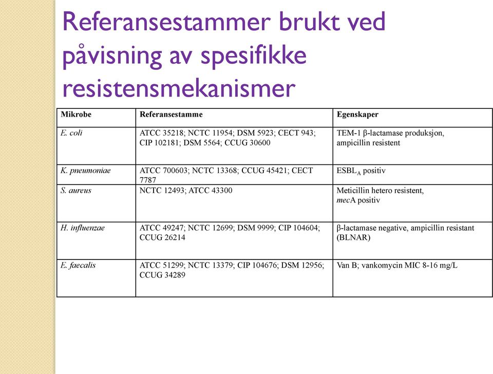 pneumoniae ATCC 700603; NCTC 13368; CCUG 45421; CECT ESBL A positiv 7787 S. aureus NCTC 12493; ATCC 43300 Meticillin hetero resistent, meca positiv H.