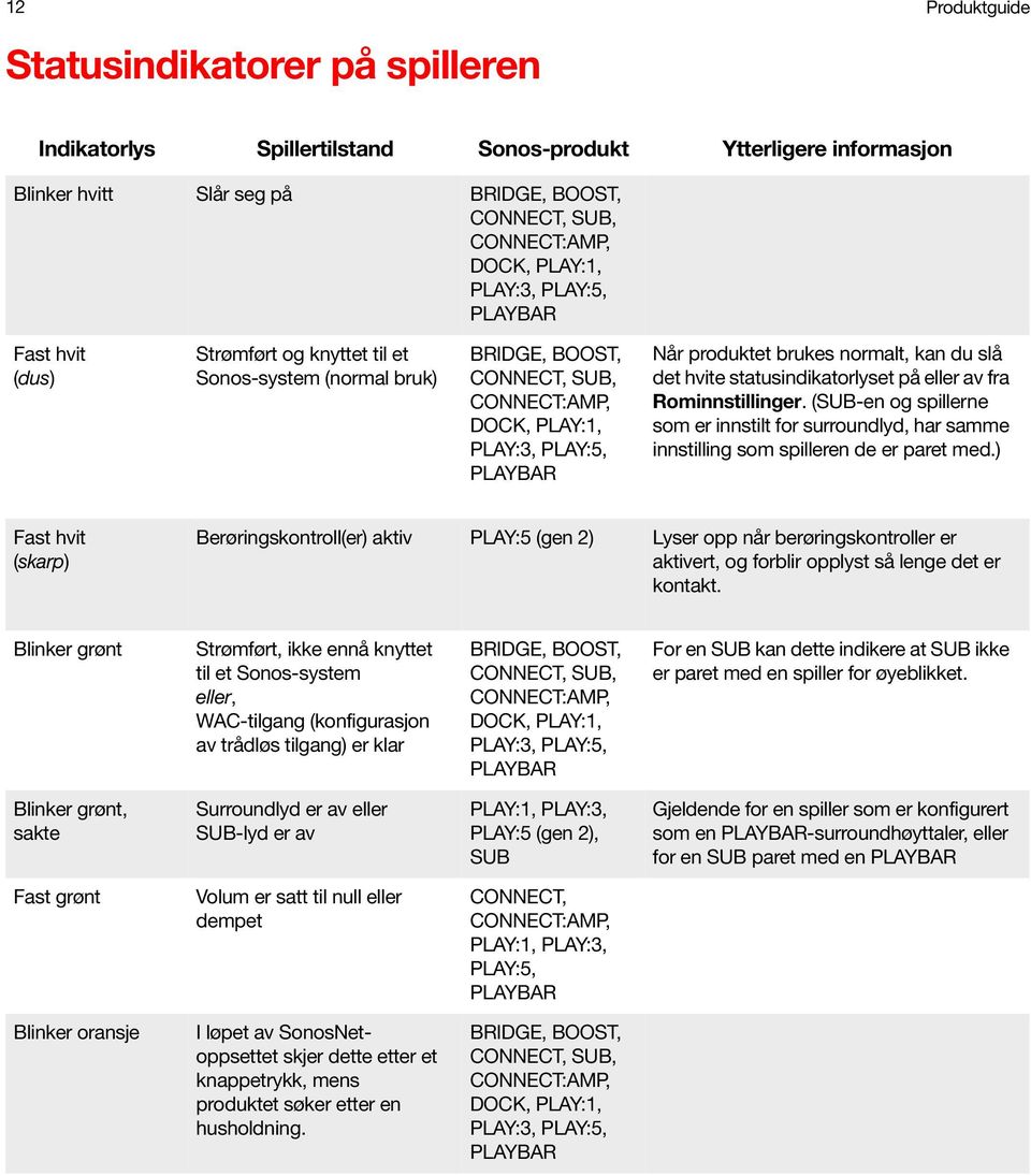 normalt, kan du slå det hvite statusindikatorlyset på eller av fra Rominnstillinger. (SUB-en og spillerne som er innstilt for surroundlyd, har samme innstilling som spilleren de er paret med.