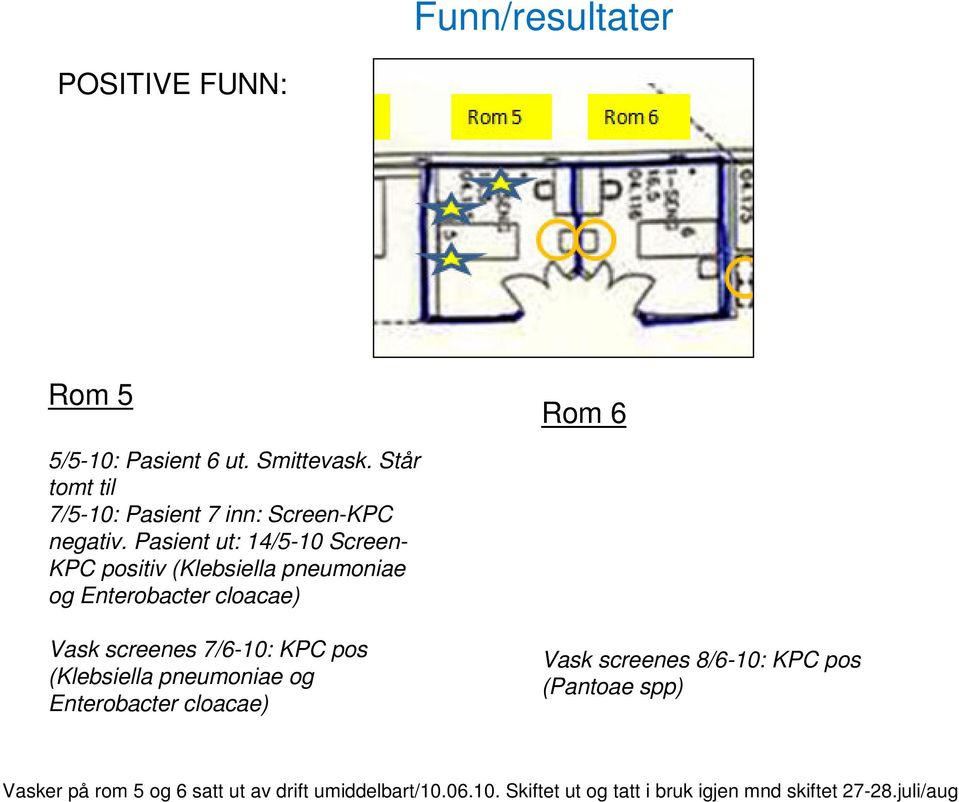 Pasient ut: 14/5-10 Screen- KPC positiv (Klebsiella pneumoniae og Enterobacter cloacae) Vask screenes 7/6-10: KPC