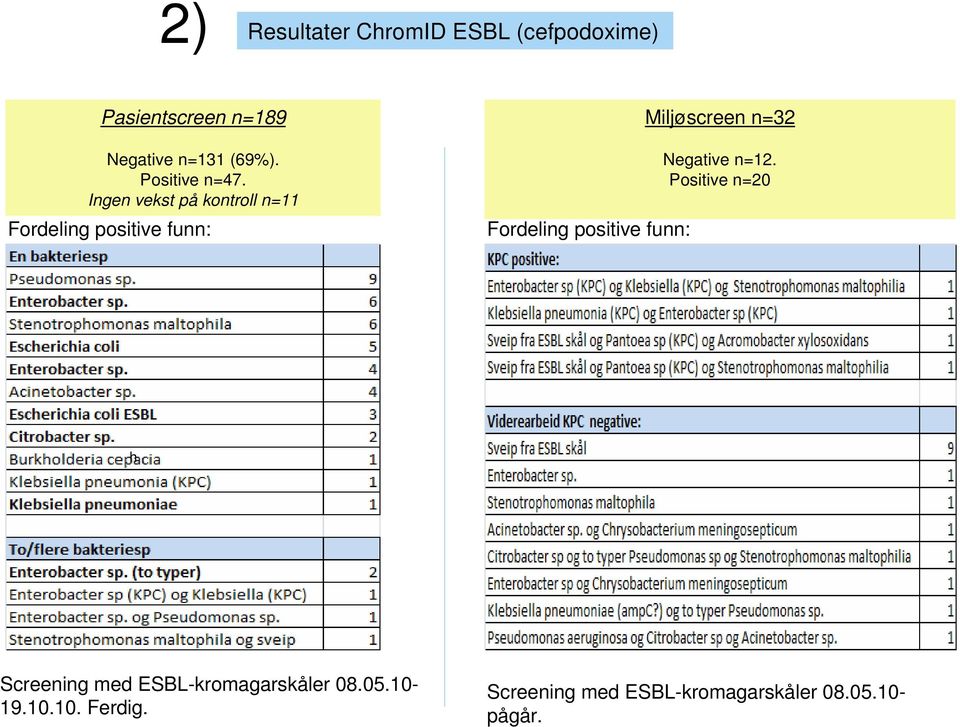 Ingen vekst på kontroll n=11 Fordeling positive funn: Fordeling positive funn: