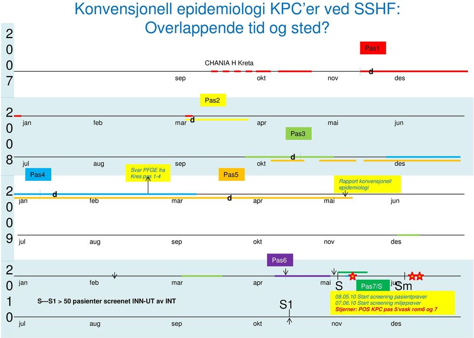 Pas2 Pas5 d apr okt apr okt Pas3 d mai mai nov Rapport konvensjonell epidemiologi jun des jun des 2 0 1 0 jan jul feb mar S---S1 > 50