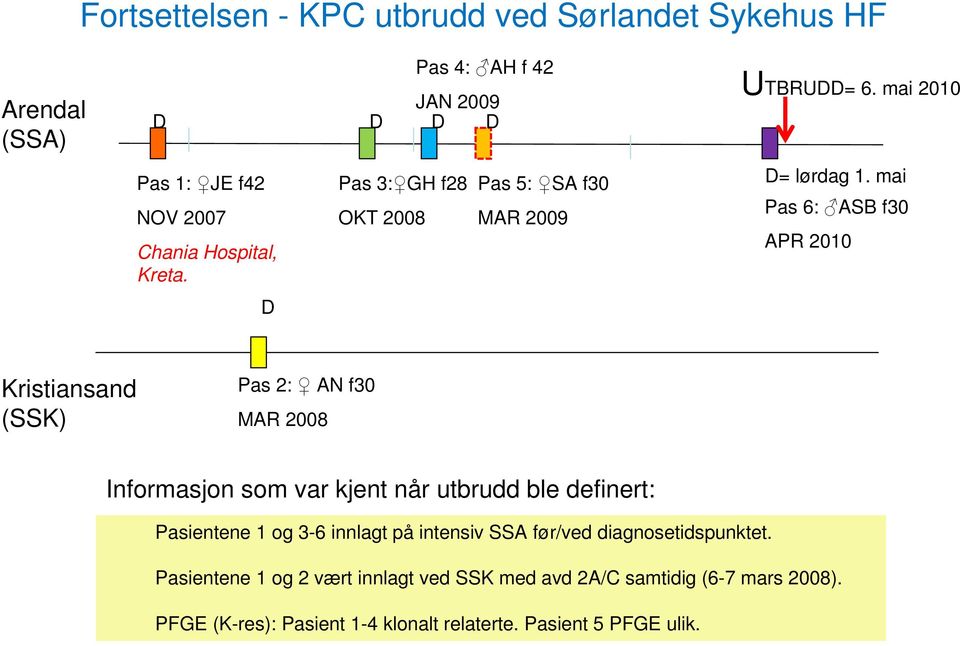 mai Pas 6: ASB f30 APR 2010 Kristiansand (SSK) Pas 2: AN f30 MAR 2008 Informasjon som var kjent når utbrudd ble definert: Pasientene 1 og 3-6