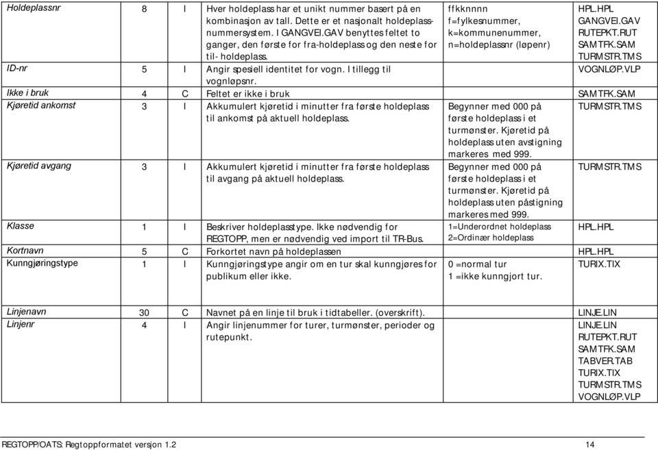 ffkknnnn f=fylkesnummer, k=kommunenummer, n=holdeplassnr (løpenr) HPL.HPL GANGVEI.GAV RUTEPKT.RUT SAMTFK.SAM VOGNLØP.VLP Ikke i bruk 4 C Feltet er ikke i bruk SAMTFK.