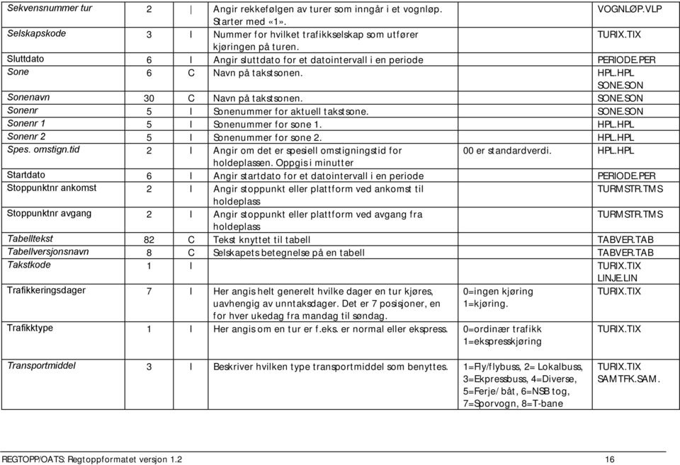 SONE.SON Sonenr 1 5 I Sonenummer for sone 1. HPL.HPL Sonenr 2 5 I Sonenummer for sone 2. HPL.HPL Spes. omstign.tid 2 I Angir om det er spesiell omstigningstid for 00 er standardverdi. HPL.HPL holdeplassen.