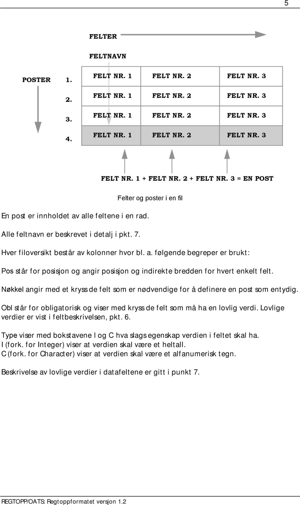 Nøkkel angir med et kryss de felt som er nødvendige for å definere en post som entydig. Obl står for obligatorisk og viser med kryss de felt som må ha en lovlig verdi.