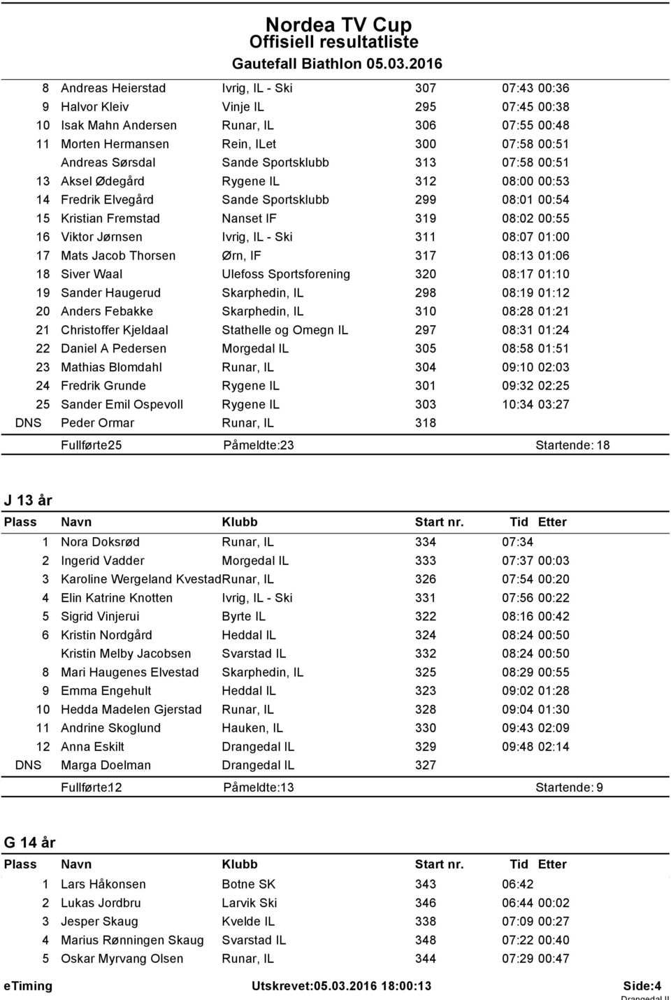 Sørsdal Sande Sportsklubb 33 07:58 00:5 3 Aksel Ødegård Rygene IL 32 08:00 00:53 4 Fredrik Elvegård Sande Sportsklubb 299 08:0 00:54 5 Kristian Fremstad Nanset IF 39 08:02 00:55 6 Viktor Jørnsen