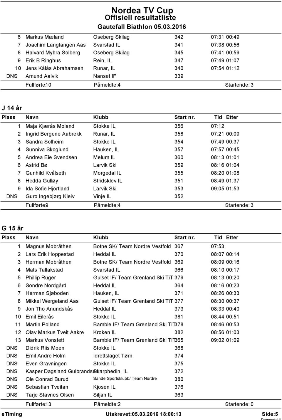 Jens Kålås Abrahamsen Runar, IL 340 07:54 0:2 DNS Amund Aalvik Nanset IF 339 Fullførte: 0 Påmeldte: 4 Startende: 3 J 4 år Maja Kjærås Moland Stokke IL 356 07:2 2 Ingrid Bergene Aabrekk Runar, IL 358