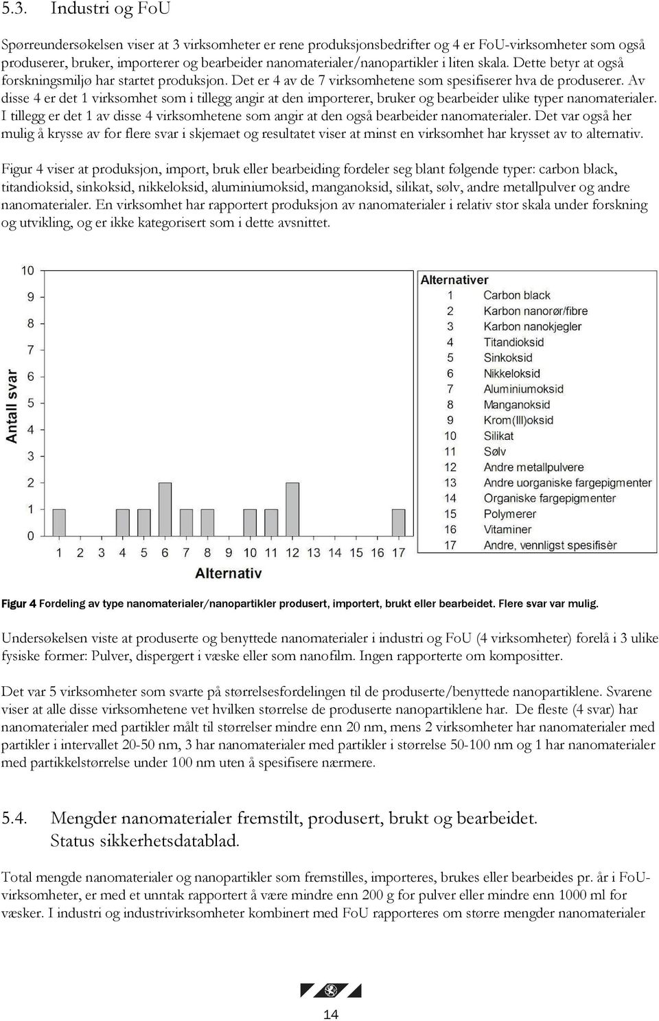 Av disse 4 er det 1 virksomhet som i tillegg angir at den importerer, bruker og bearbeider ulike typer nanomaterialer.