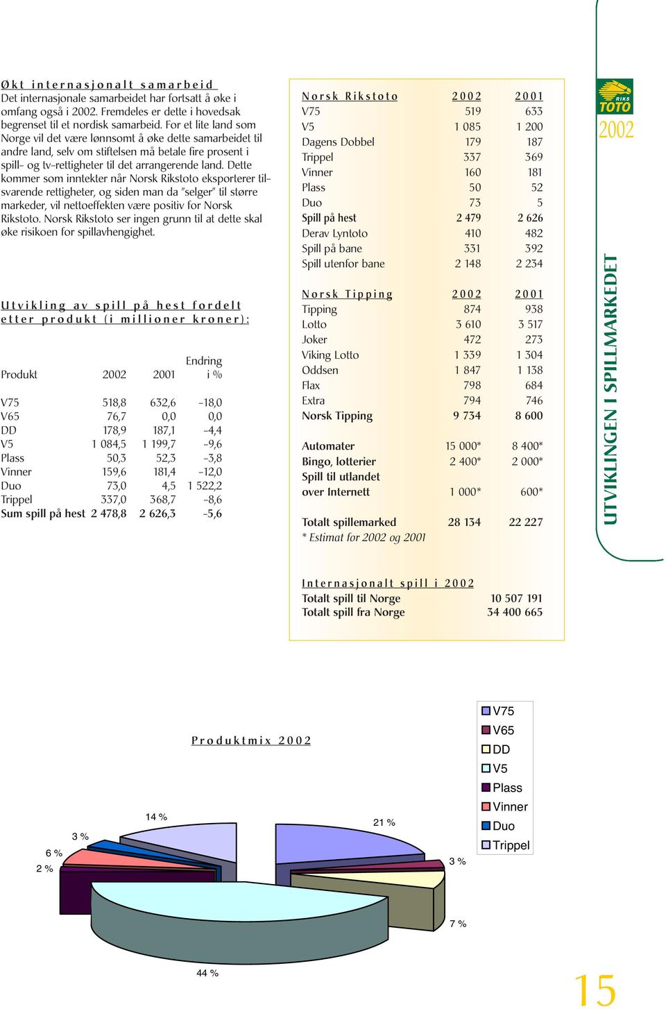 Dette kommer som inntekter når Norsk Rikstoto eksporterer tilsvarende rettigheter, og siden man da selger til større markeder, vil nettoeffekten være positiv for Norsk Rikstoto.