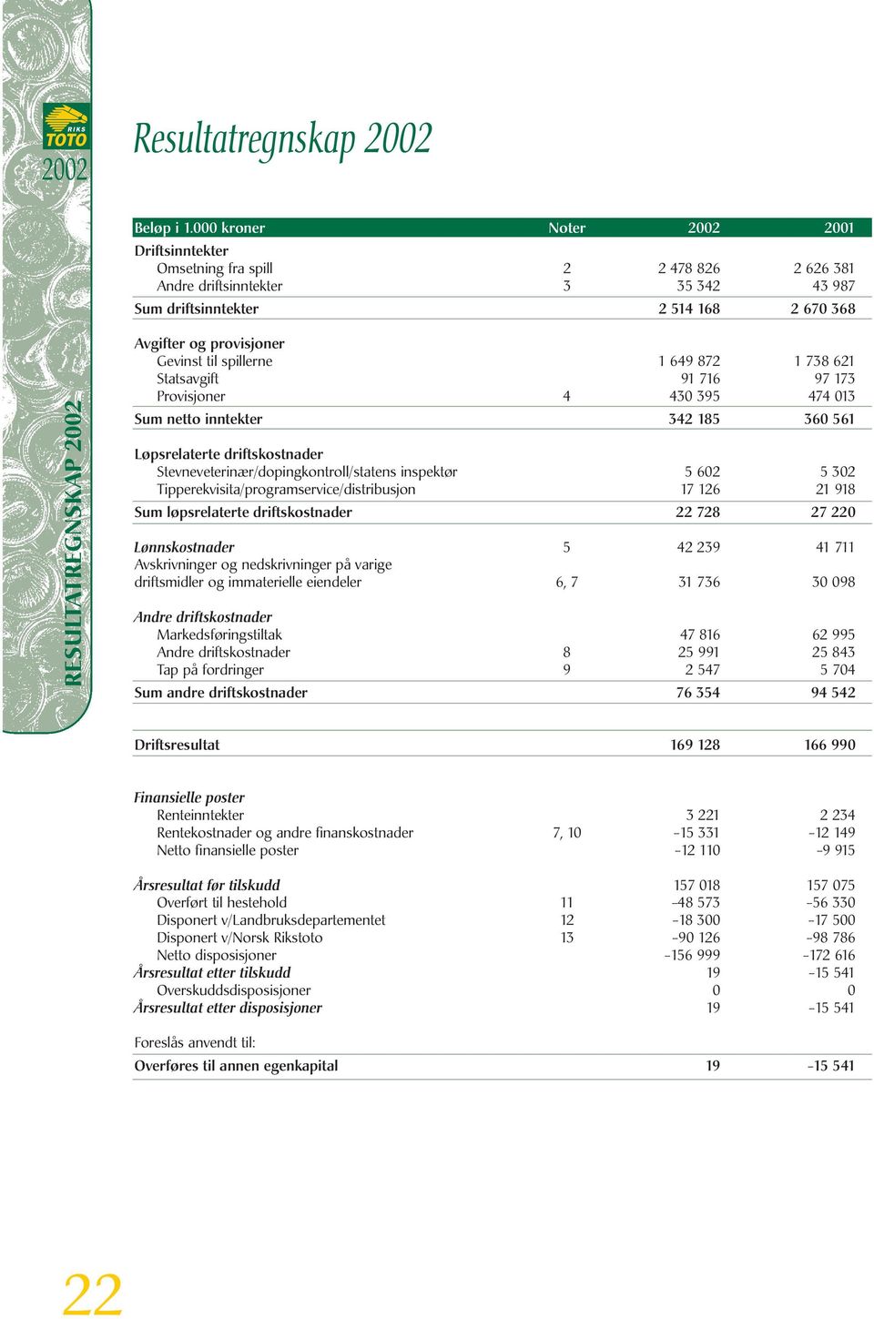 Gevinst til spillerne 1 649 872 1 738 621 Statsavgift 91 716 97 173 Provisjoner 4 430 395 474 013 Sum netto inntekter 342 185 360 561 Løpsrelaterte driftskostnader