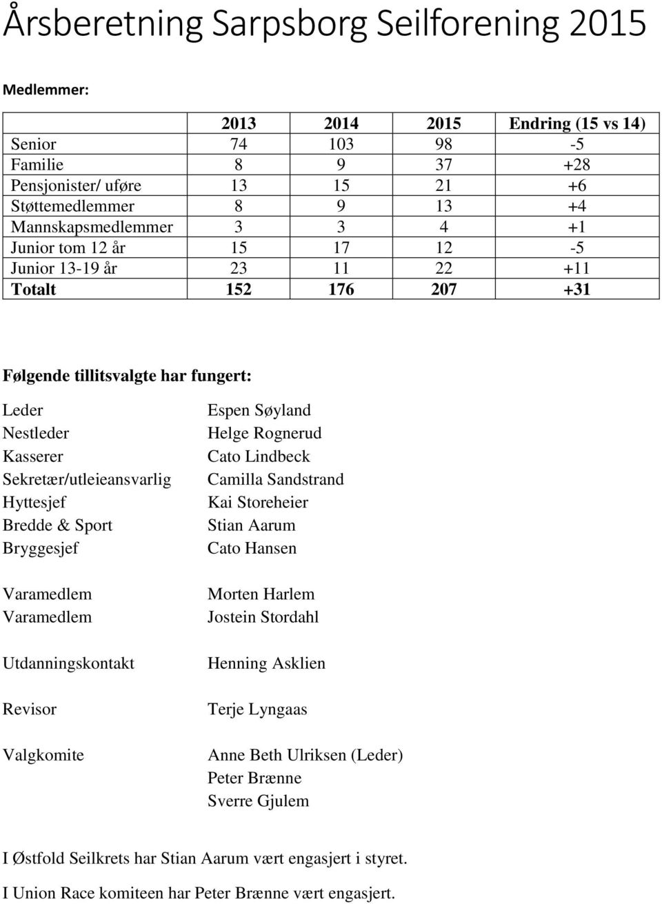 Hyttesjef Bredde & Sport Bryggesjef Varamedlem Varamedlem Utdanningskontakt Revisor Valgkomite Espen Søyland Helge Rognerud Cato Lindbeck Camilla Sandstrand Kai Storeheier Stian Aarum Cato Hansen