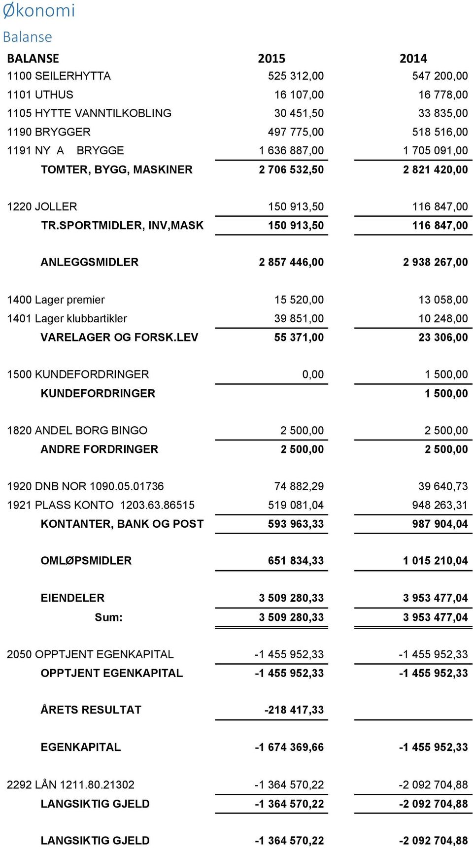 SPORTMIDLER, INV,MASK 150 913,50 116 847,00 ANLEGGSMIDLER 2 857 446,00 2 938 267,00 1400 Lager premier 15 520,00 13 058,00 1401 Lager klubbartikler 39 851,00 10 248,00 VARELAGER OG FORSK.