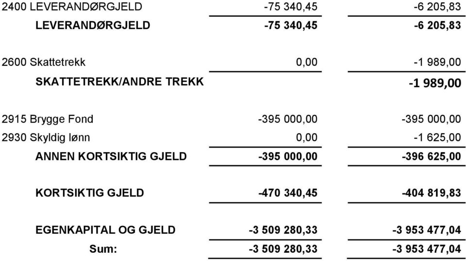 Skyldig lønn 0,00-1 625,00 ANNEN KORTSIKTIG GJELD -395 000,00-396 625,00 KORTSIKTIG GJELD -470