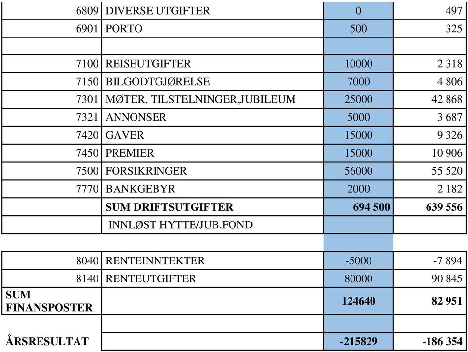7500 FORSIKRINGER 56000 55 520 7770 BANKGEBYR 2000 2 182 SUM DRIFTSUTGIFTER 694 500 639 556 INNLØST HYTTE/JUB.