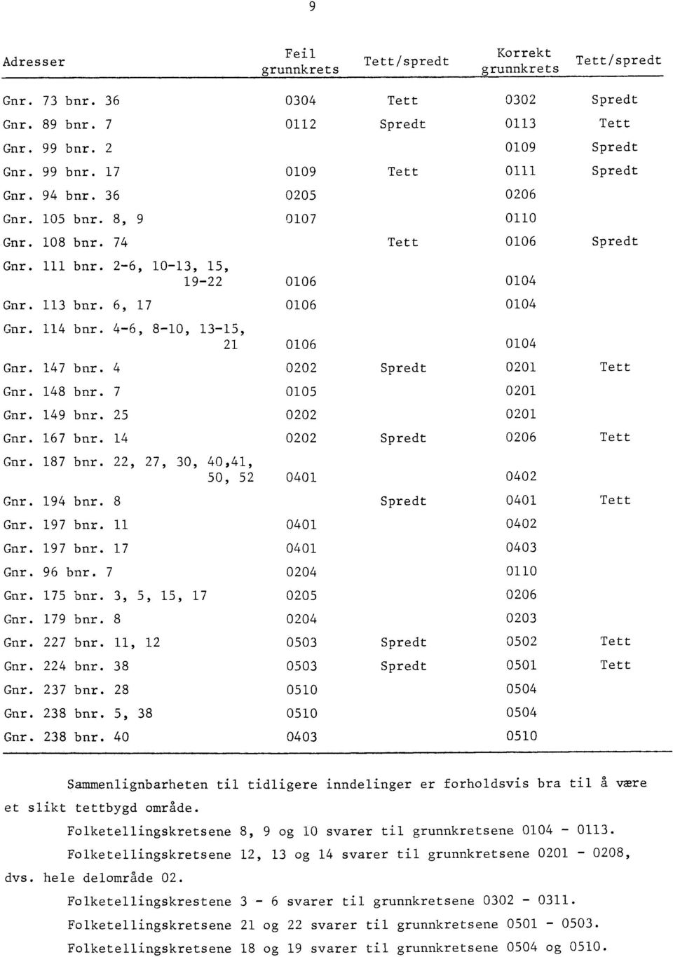 4-6, 8-10, 13-15, 21 0106 0104 Gnr. 147 bnr. 4 0202 Spredt 0201 Tett Gnr. 148 bnr. 7 0105 0201 Gnr. 149 bnr. 25 0202 0201 Gnr. 167 bnr. 14 0202 Spredt 0206 Tett Gnr. 187 bnr.