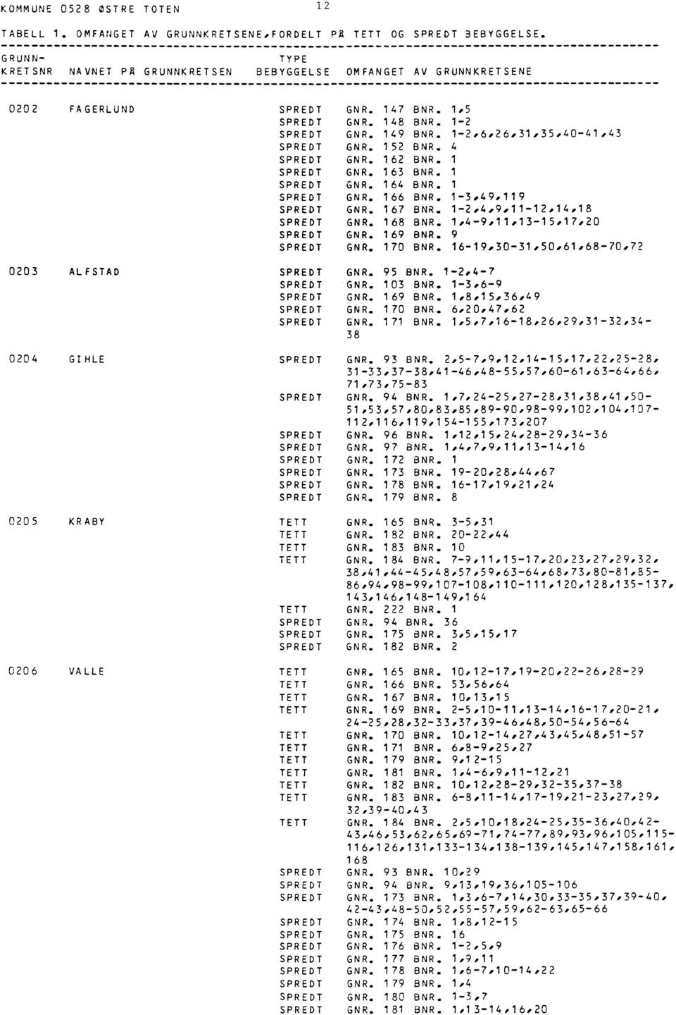 4 GNR. 162 BNR. 1 GNR. 163 BNR. 1 GNR. 164 BNR. 1 GNR. 166 BNR. 1-3,49,119 GNR. 167 BNR. 1-2,4,9,11-12,14,18 GNR. 168 BNR. 1,4-9,11,13-15,17,20 GNR. 169 BNR. 9 GNR. 170 BNR. 16-19.