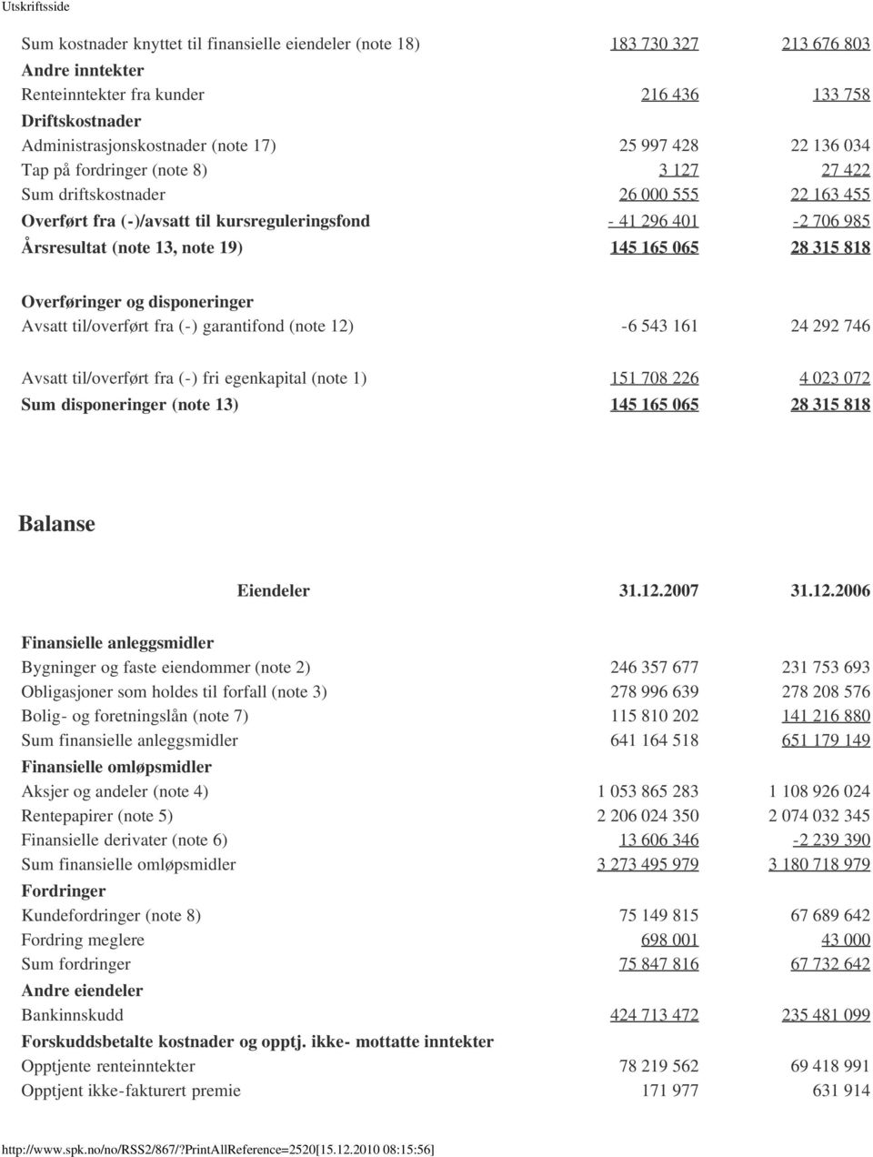 145 165 065 28 315 818 Overføringer og disponeringer Avsatt til/overført fra (-) garantifond (note 12) -6 543 161 24 292 746 Avsatt til/overført fra (-) fri egenkapital (note 1) 151 708 226 4 023 072