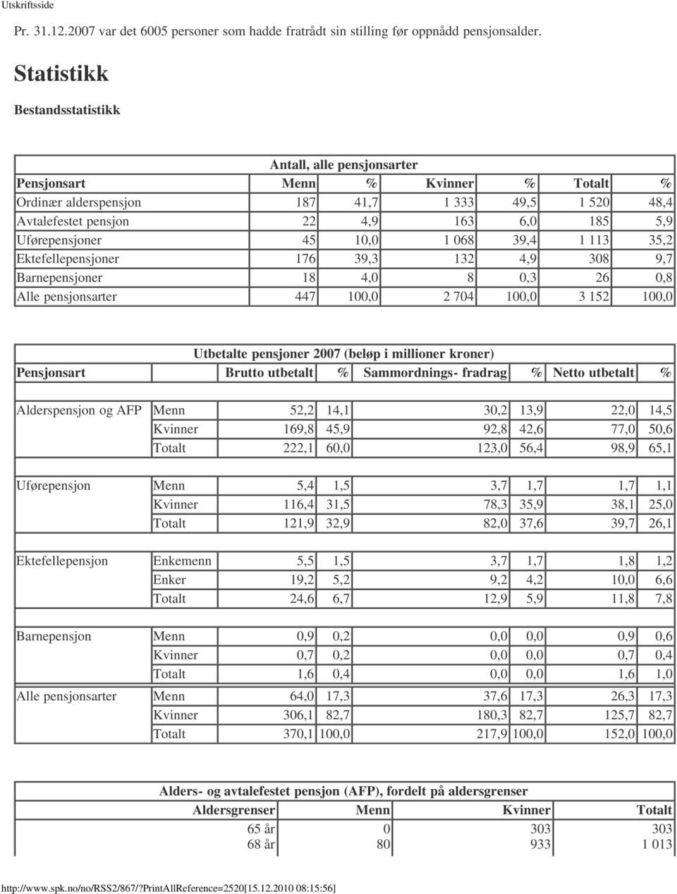 Uførepensjoner 45 10,0 1 068 39,4 1 113 35,2 Ektefellepensjoner 176 39,3 132 4,9 308 9,7 Barnepensjoner 18 4,0 8 0,3 26 0,8 Alle pensjonsarter 447 100,0 2 704 100,0 3 152 100,0 Utbetalte pensjoner