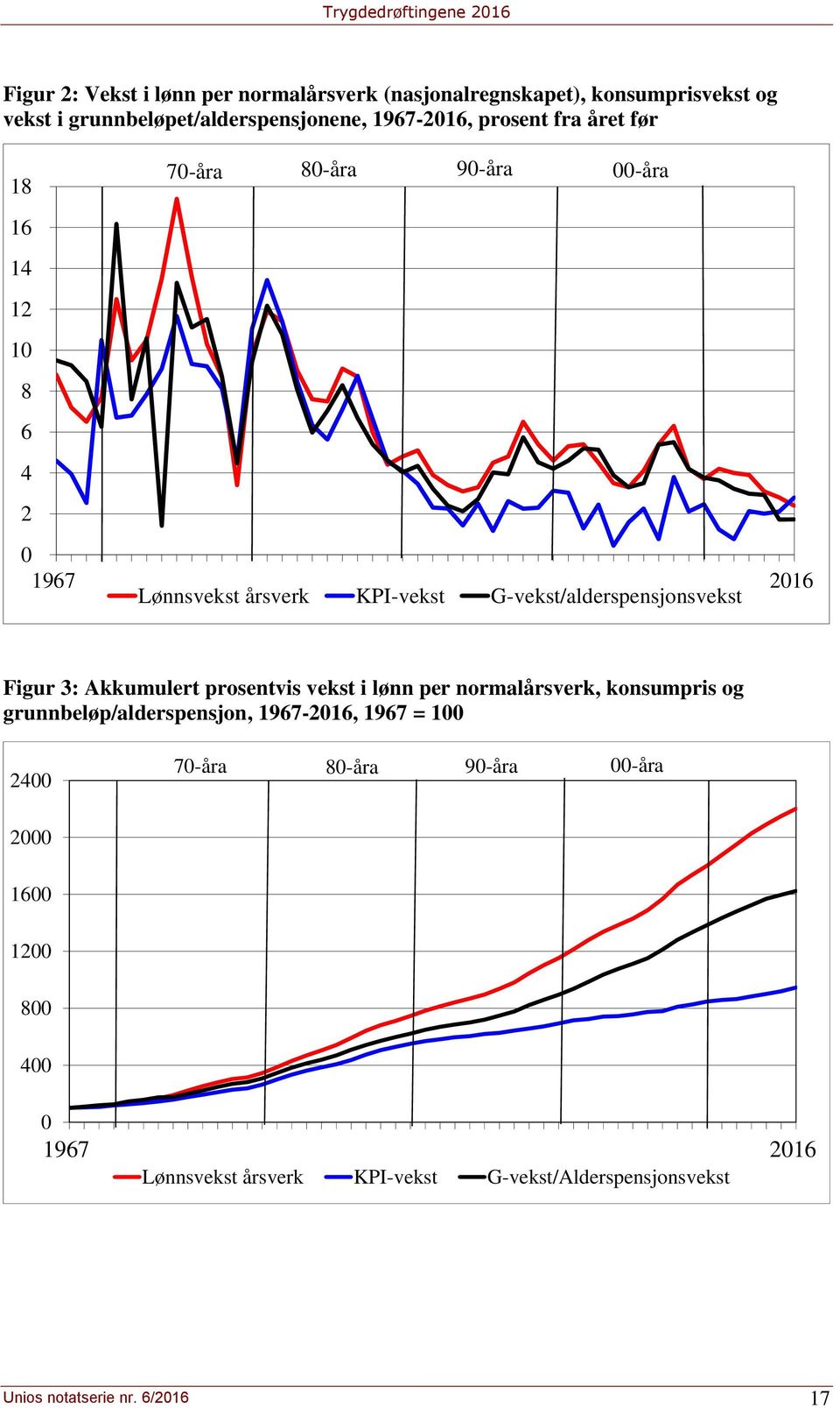 2016 Figur 3: Akkumulert prosentvis vekst i lønn per normalårsverk, konsumpris og grunnbeløp/alderspensjon, 1967-2016, 1967 = 100 2400