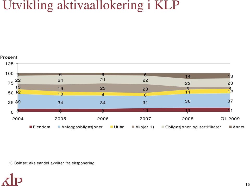 2004 2005 2006 2007 2008 Q1 2009 Eiendom Anleggsobligasjoner Utlån Aksjer 1)