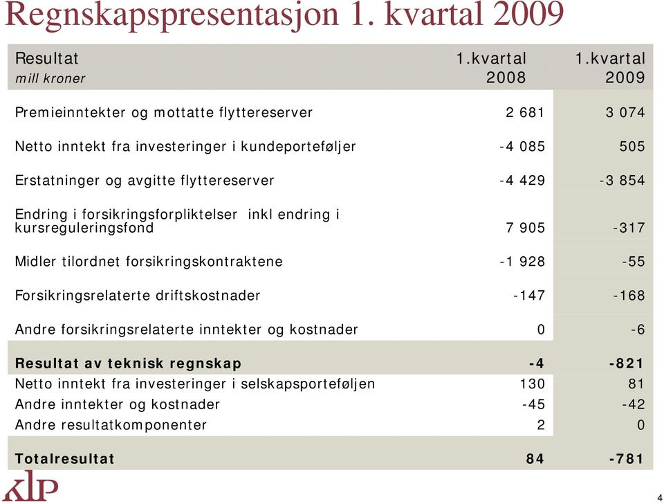 -4 429-3 854 Endring i forsikringsforpliktelser inkl endring i kursreguleringsfond 7 905-317 Midler tilordnet forsikringskontraktene -1 928-55 Forsikringsrelaterte