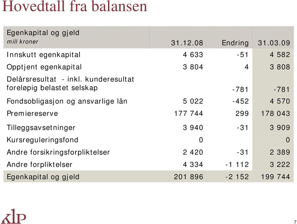 kunderesultat foreløpig belastet selskap -781-781 Fondsobligasjon og ansvarlige lån 5 022-452 4 570 Premiereserve 177 744