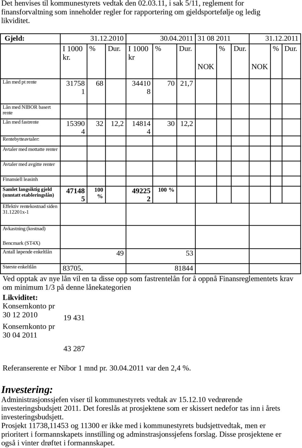 kr NOK NOK Lån med pt rente 31758 1 68 34410 8 70 21,7 Lån med NIBOR basert rente Lån med fastrente 15390 Rentebytteavtaler: Avtaler med mottatte renter 4 32 12,2 14814 4 30 12,2 Avtaler med avgitte