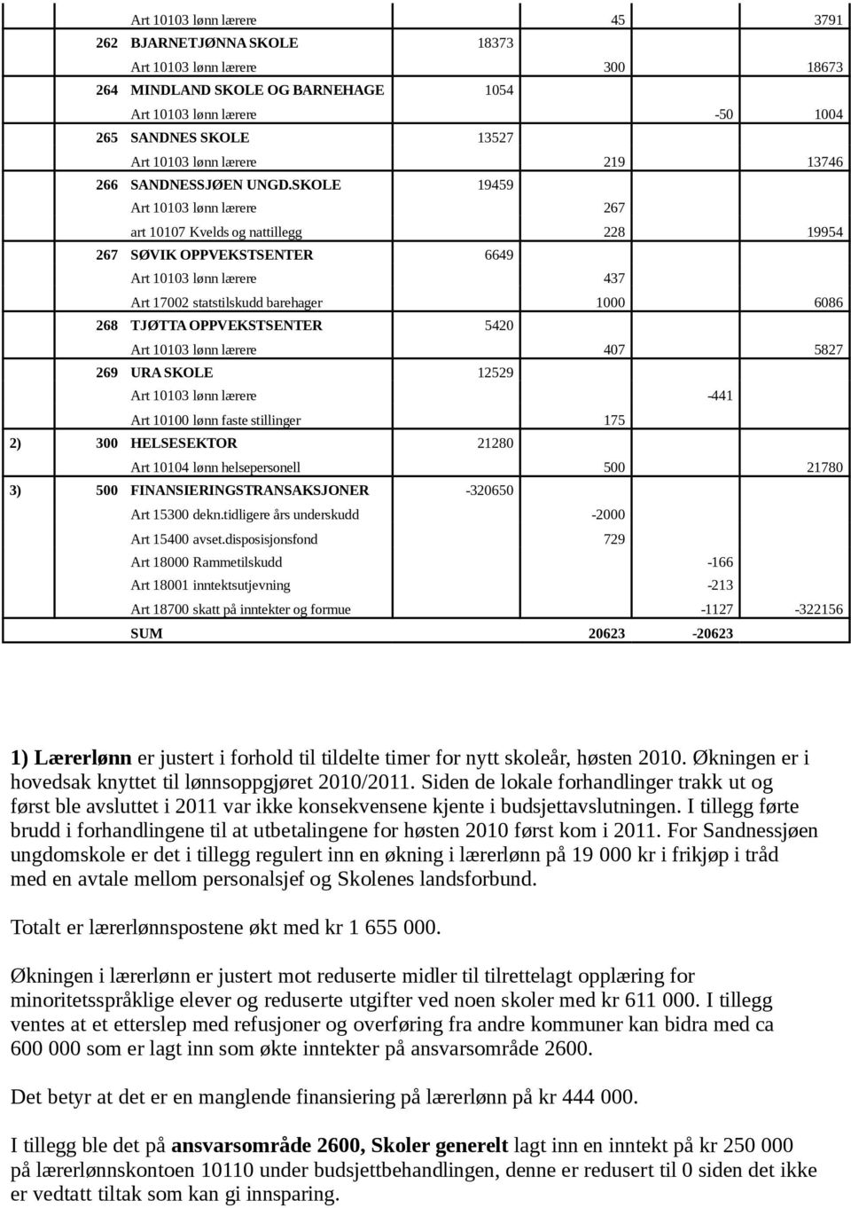 SKOLE 19459 Art 10103 lønn lærere 267 art 10107 Kvelds og nattillegg 228 19954 267 SØVIK OPPVEKSTSENTER 6649 Art 10103 lønn lærere 437 Art 17002 statstilskudd barehager 1000 6086 268 TJØTTA