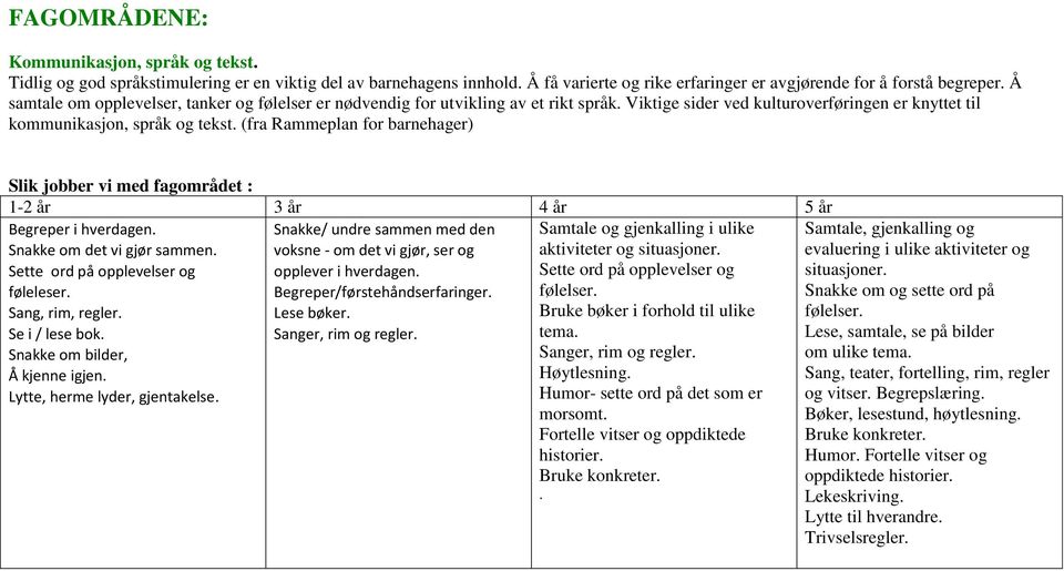 (fra Rammeplan for barnehager) Slik jobber vi med fagområdet : Begreper i hverdagen. Snakke om det vi gjør sammen. Sette ord på opplevelser og føleleser. Sang, rim, regler. Se i / lese bok.