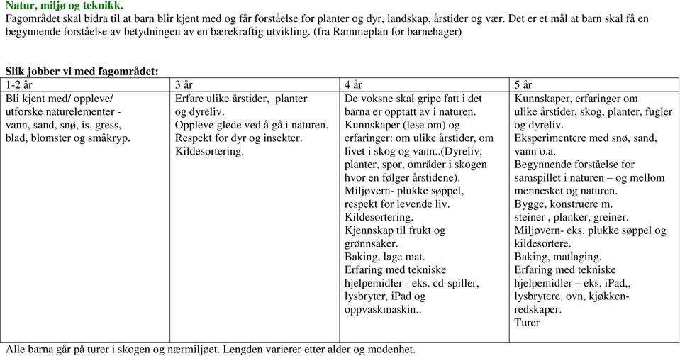 (fra Rammeplan for barnehager) Bli kjent med/ oppleve/ utforske naturelementer - vann, sand, snø, is, gress, blad, blomster og småkryp. Erfare ulike årstider, planter og dyreliv.