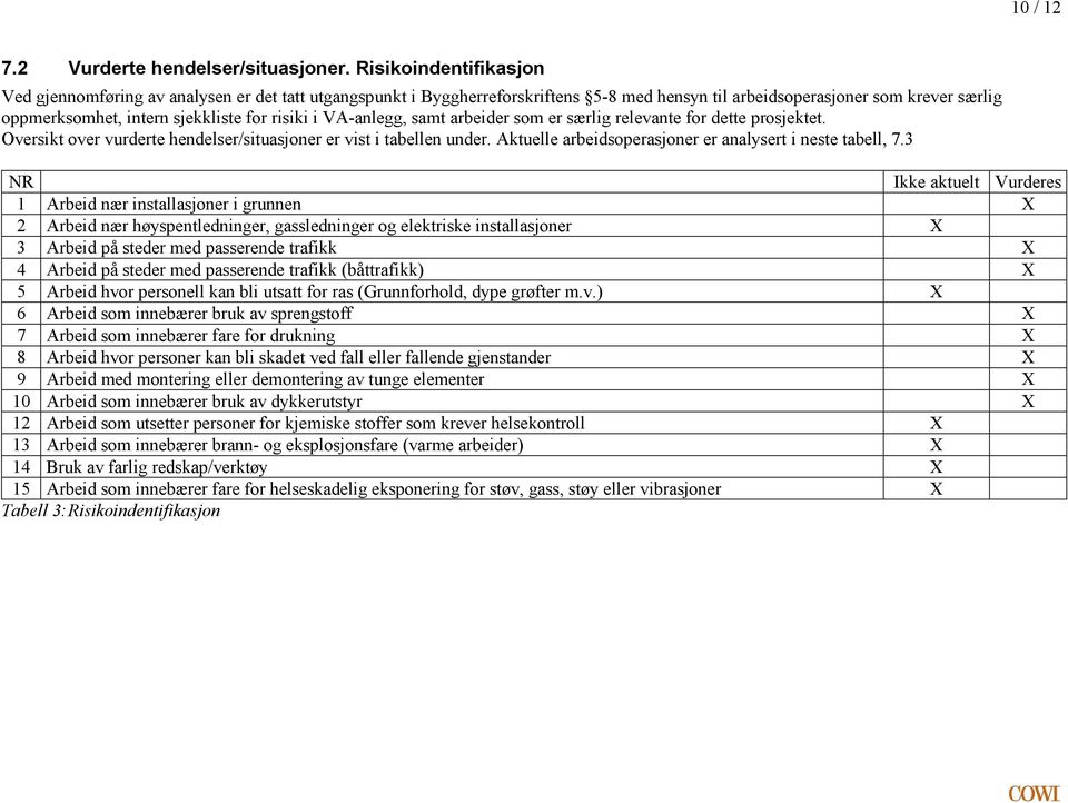 arbeidsoperasjoner er analysert i neste tabell, 73 NR Ikke aktuelt Vurderes 1 Arbeid nær installasjoner i grunnen X 2 Arbeid nær høyspentledninger, gassledninger og elektriske installasjoner X 3