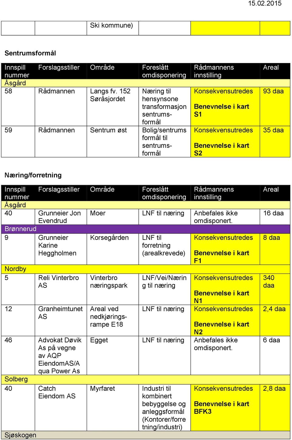 Næring/forretning 40 Grunneier Jon Evendrud Brønnerud 9 Grunneier Karine Heggholmen 5 Reli Vinterbro 12 Granheimtunet 46 Advokat Døvik As på vegne av AQP