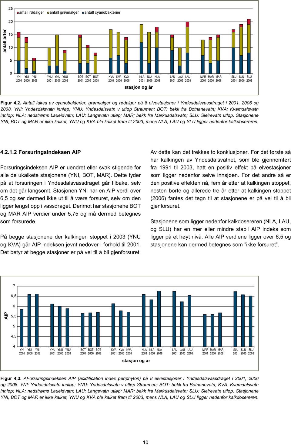 YNI: Yndesdalsvatn innløp; YNU: Yndesdalsvatn v utløp Straumen; BOT: bekk fra Botnanevatn; KVA: Kvamdalsvatn innløp; NLA: nedstrøms Laueidvatn; LAU: Langevatn utløp; MAR; bekk fra Markusdalsvatn;